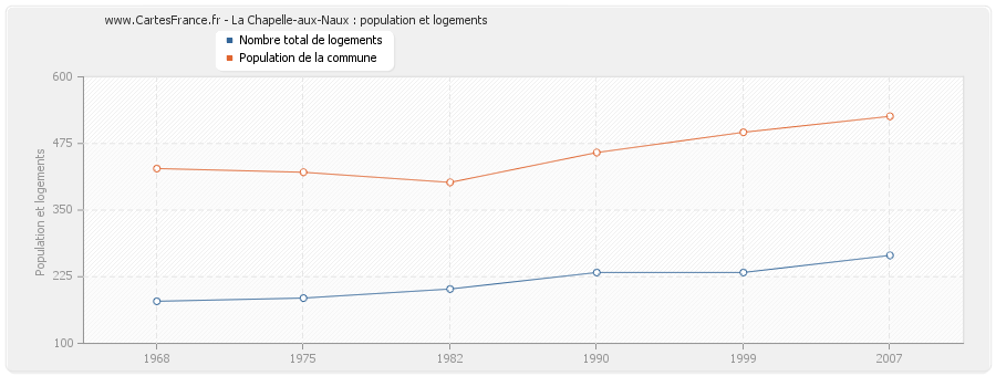 La Chapelle-aux-Naux : population et logements
